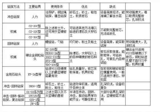 工程地质勘察